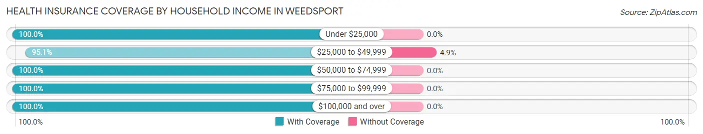Health Insurance Coverage by Household Income in Weedsport