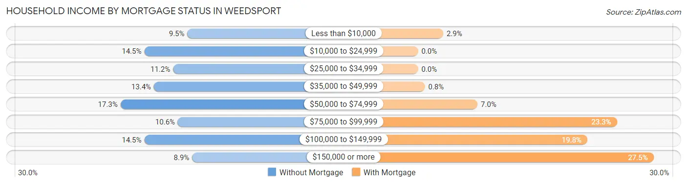 Household Income by Mortgage Status in Weedsport
