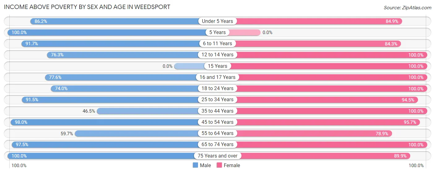Income Above Poverty by Sex and Age in Weedsport
