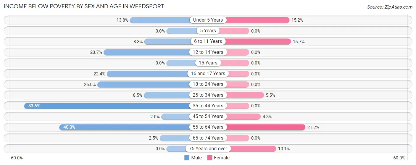 Income Below Poverty by Sex and Age in Weedsport