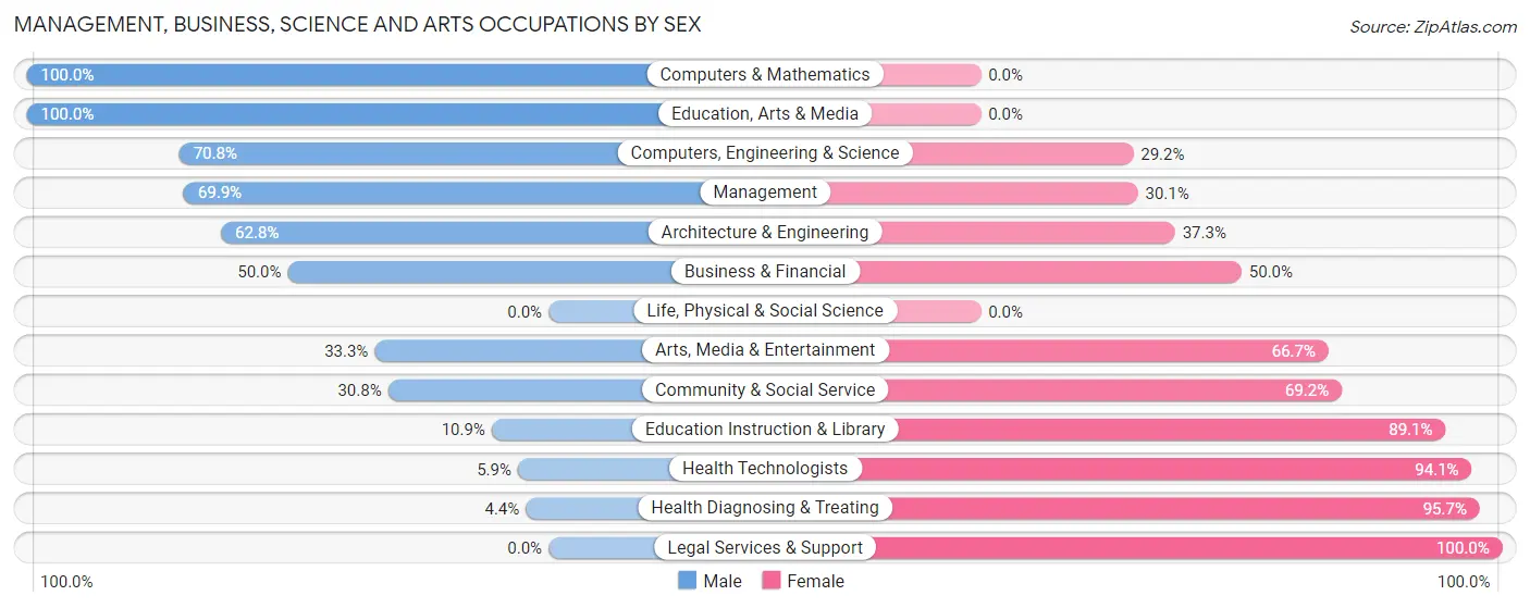 Management, Business, Science and Arts Occupations by Sex in Weedsport