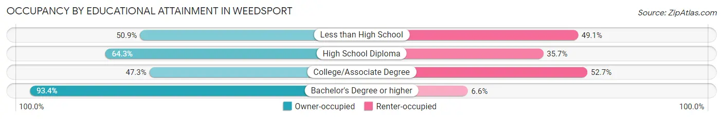 Occupancy by Educational Attainment in Weedsport