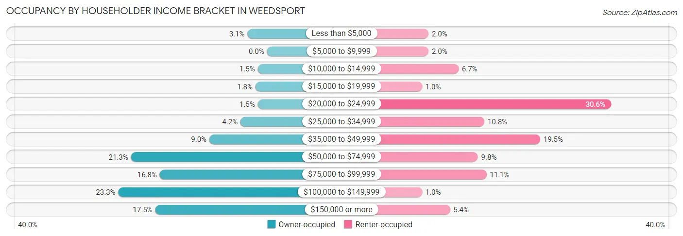 Occupancy by Householder Income Bracket in Weedsport