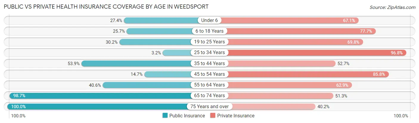 Public vs Private Health Insurance Coverage by Age in Weedsport