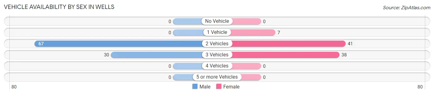 Vehicle Availability by Sex in Wells