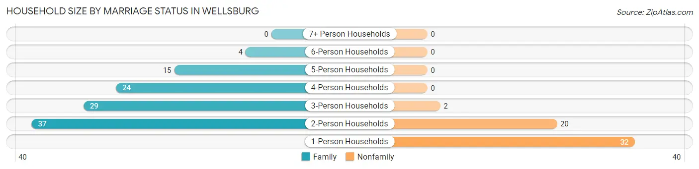 Household Size by Marriage Status in Wellsburg