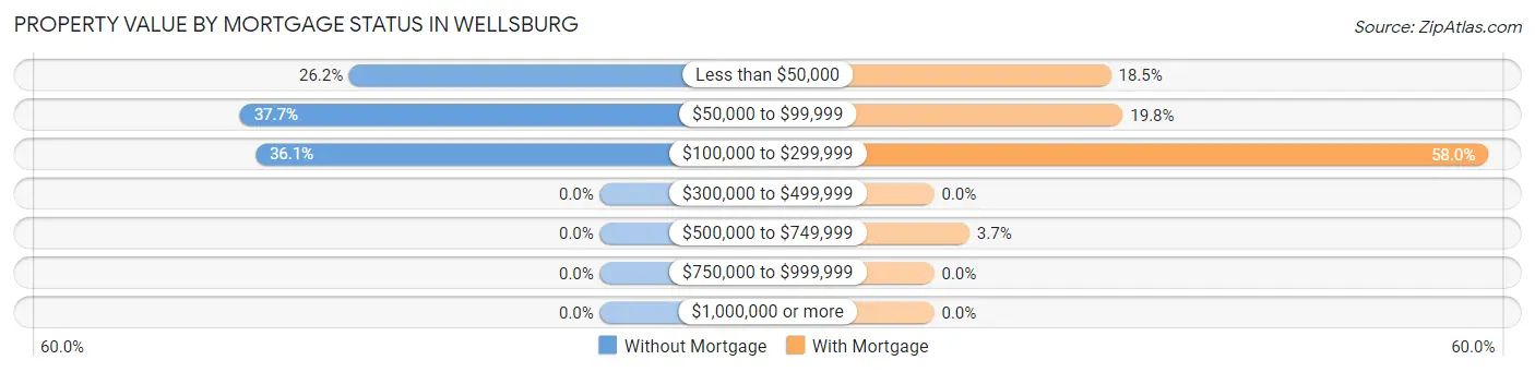 Property Value by Mortgage Status in Wellsburg