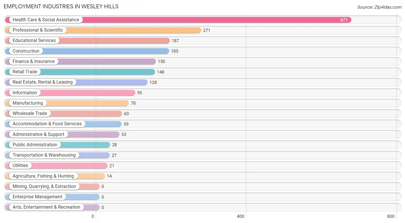 Employment Industries in Wesley Hills