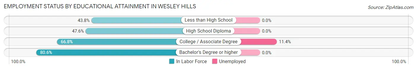 Employment Status by Educational Attainment in Wesley Hills