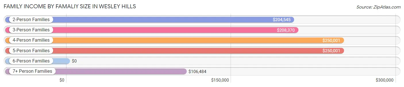 Family Income by Famaliy Size in Wesley Hills