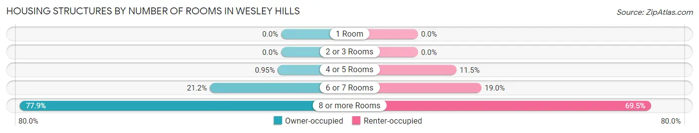 Housing Structures by Number of Rooms in Wesley Hills