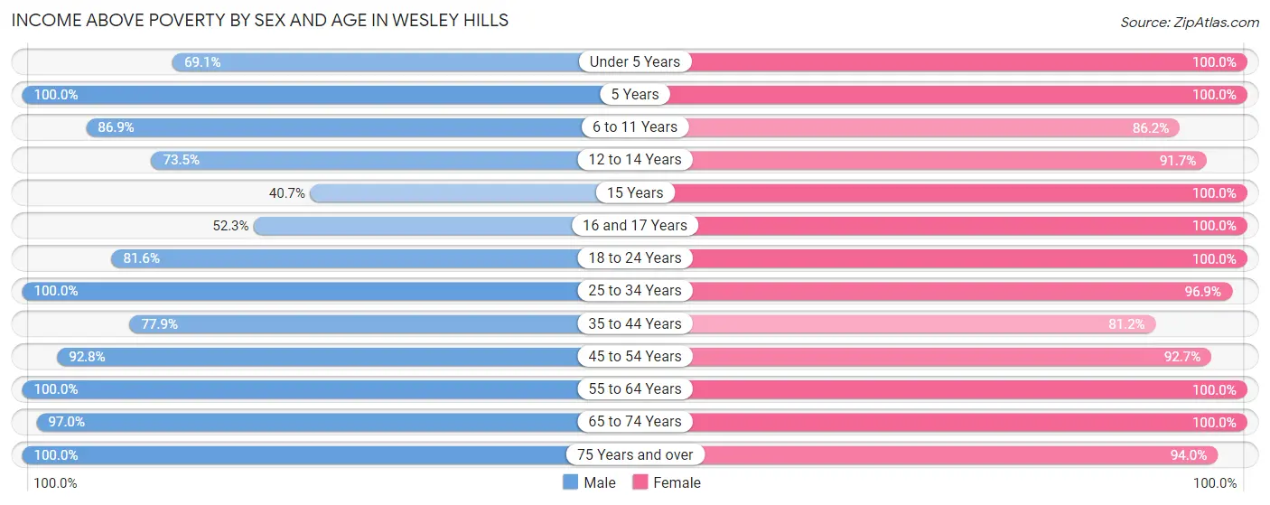Income Above Poverty by Sex and Age in Wesley Hills