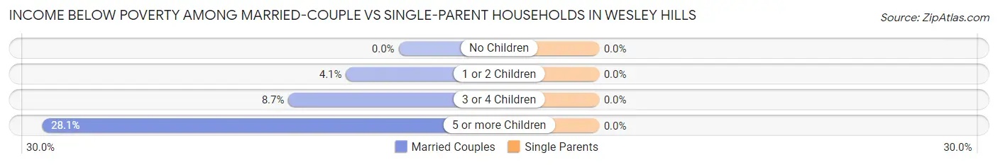 Income Below Poverty Among Married-Couple vs Single-Parent Households in Wesley Hills
