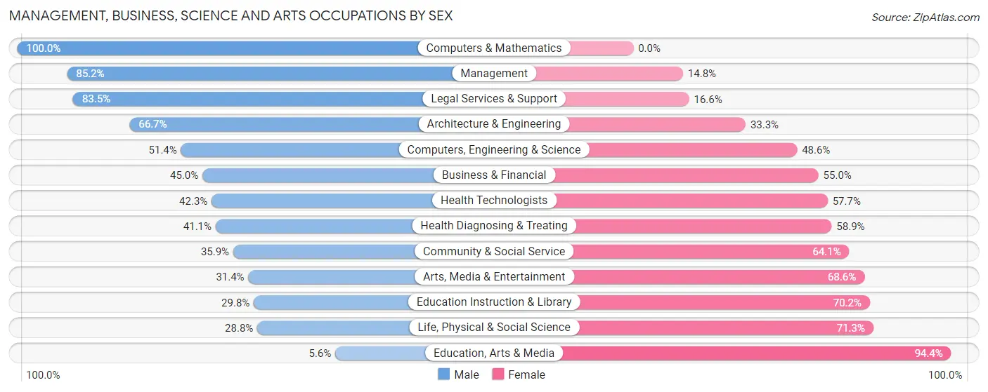Management, Business, Science and Arts Occupations by Sex in Wesley Hills