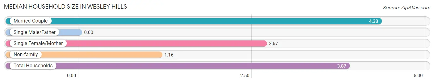 Median Household Size in Wesley Hills