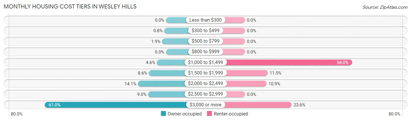 Monthly Housing Cost Tiers in Wesley Hills