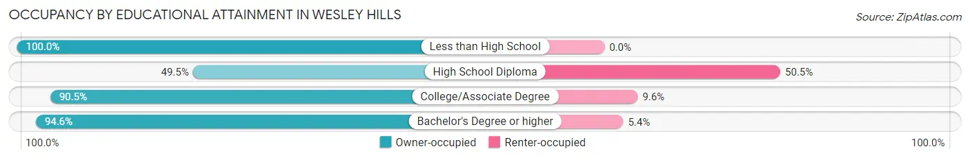 Occupancy by Educational Attainment in Wesley Hills