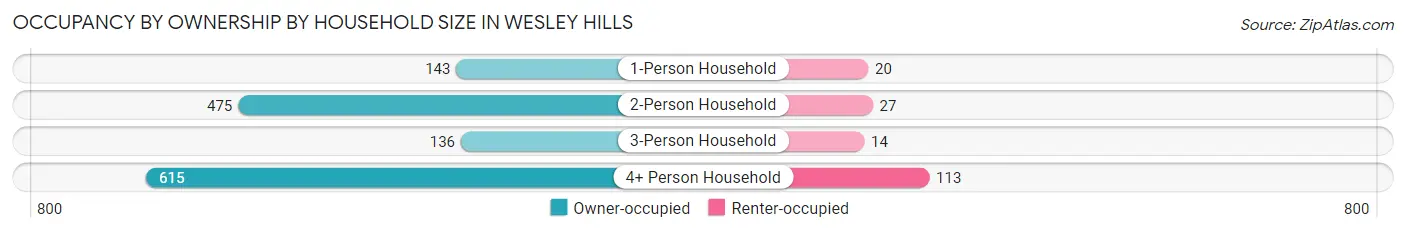 Occupancy by Ownership by Household Size in Wesley Hills