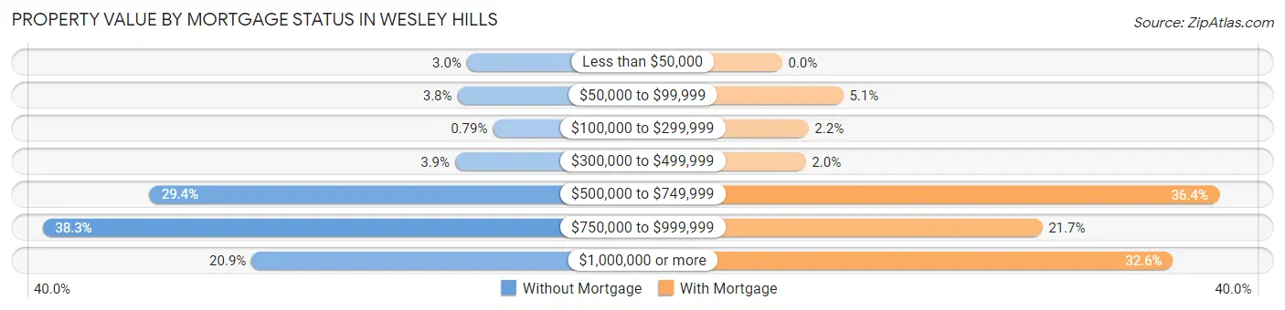 Property Value by Mortgage Status in Wesley Hills
