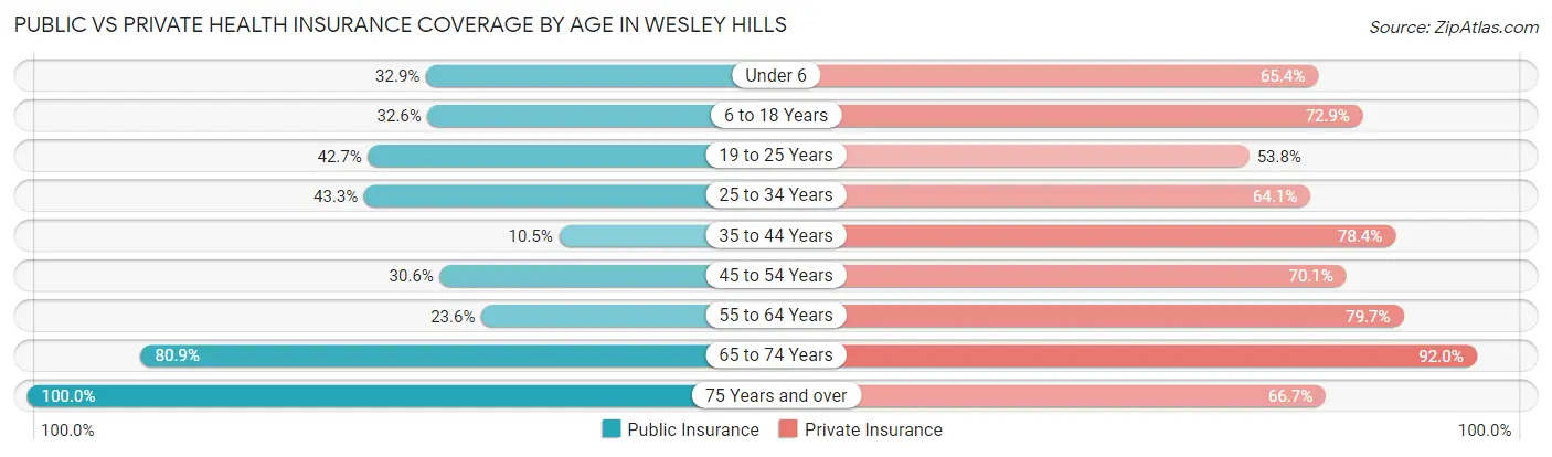 Public vs Private Health Insurance Coverage by Age in Wesley Hills