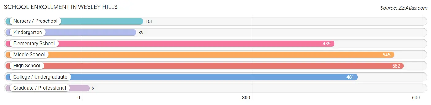 School Enrollment in Wesley Hills