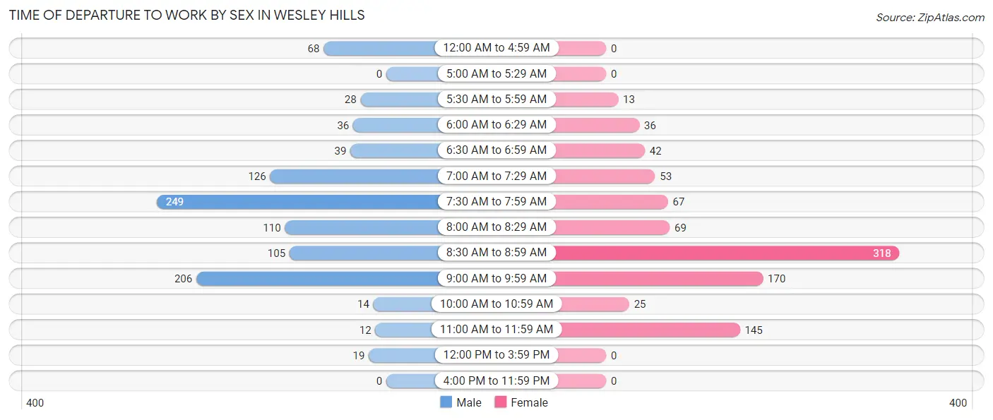 Time of Departure to Work by Sex in Wesley Hills