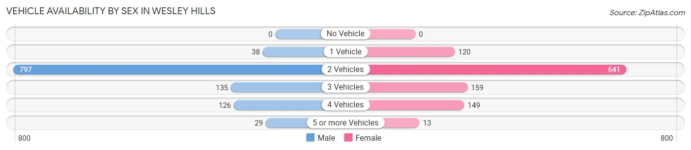 Vehicle Availability by Sex in Wesley Hills