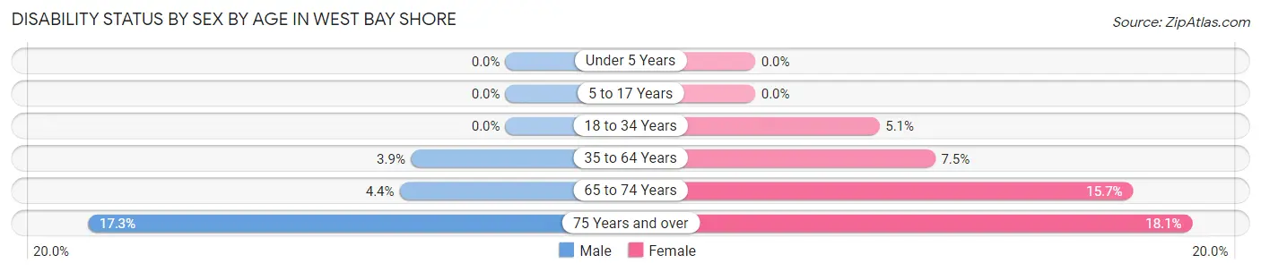 Disability Status by Sex by Age in West Bay Shore