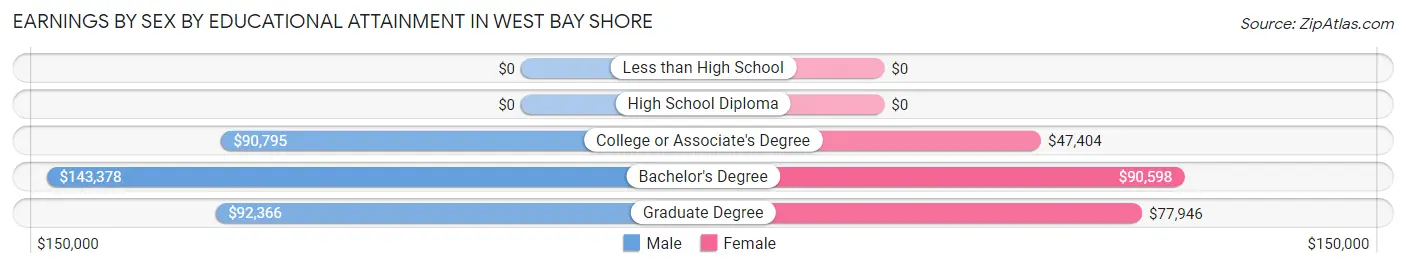 Earnings by Sex by Educational Attainment in West Bay Shore
