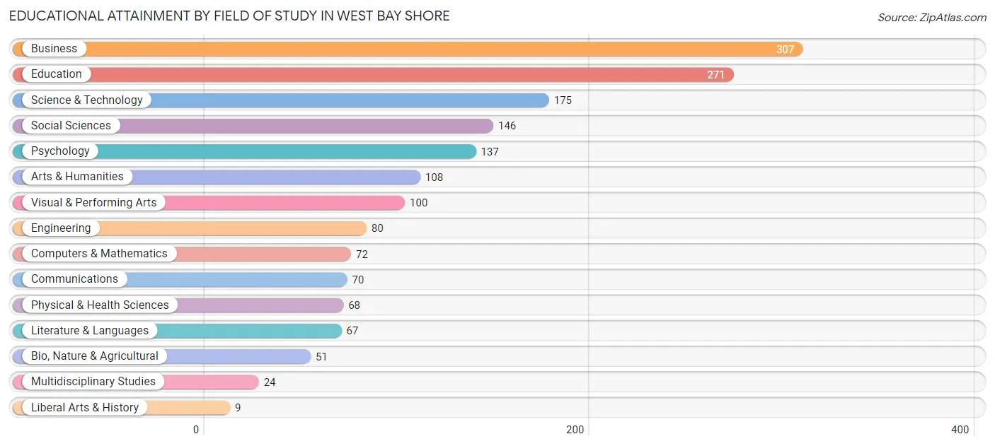 Educational Attainment by Field of Study in West Bay Shore