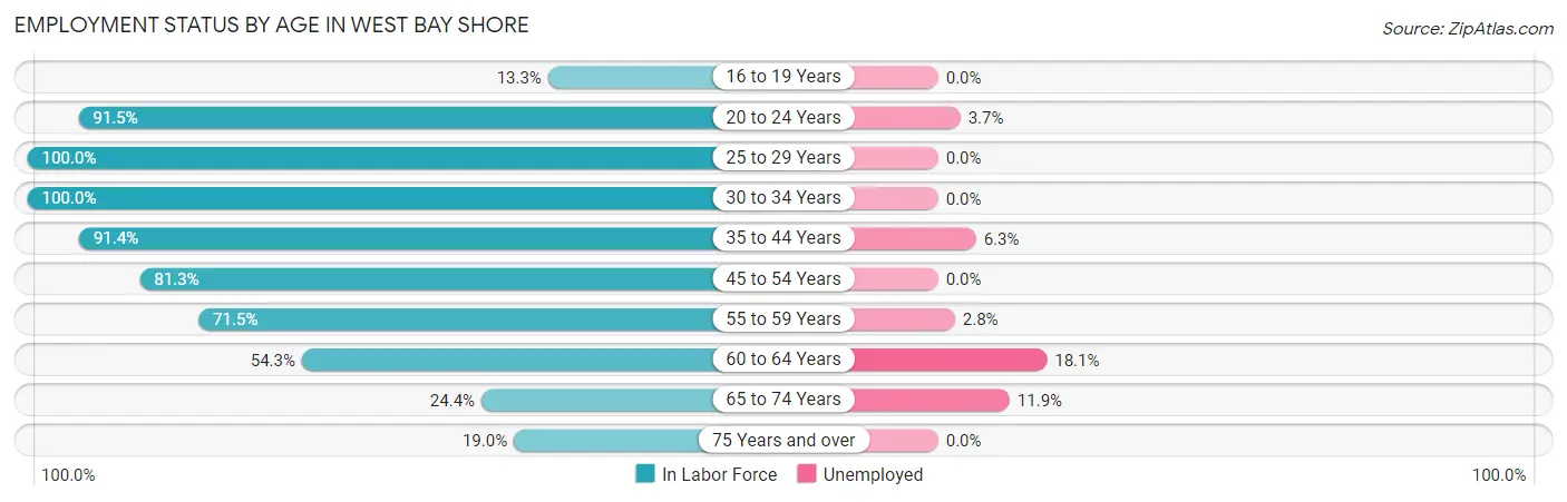 Employment Status by Age in West Bay Shore