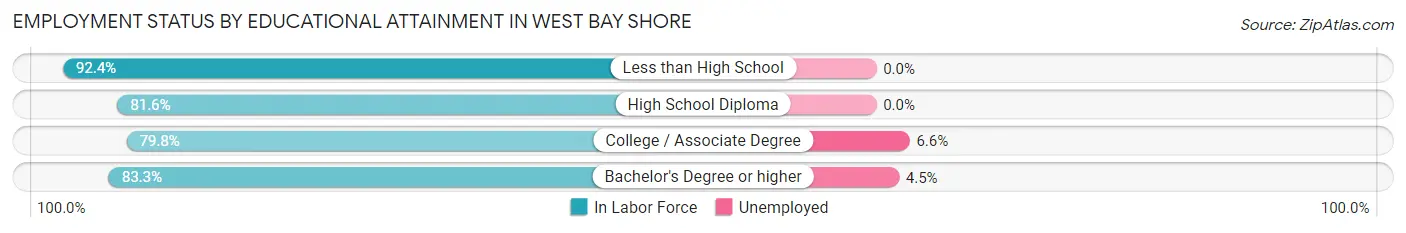 Employment Status by Educational Attainment in West Bay Shore