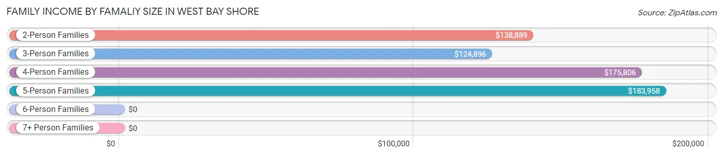 Family Income by Famaliy Size in West Bay Shore