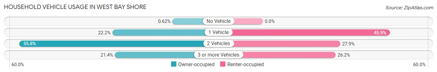 Household Vehicle Usage in West Bay Shore