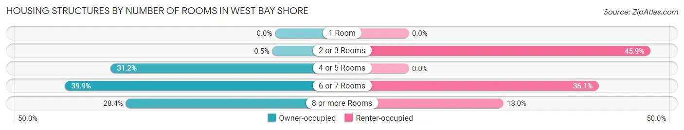 Housing Structures by Number of Rooms in West Bay Shore