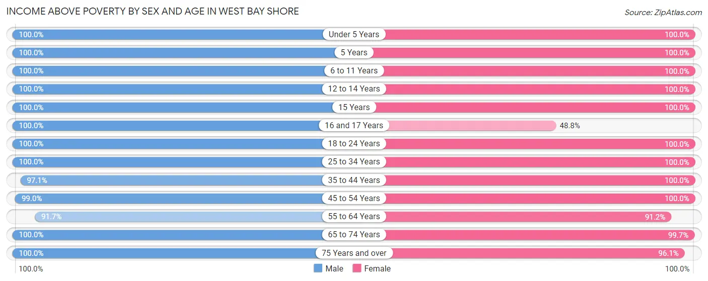 Income Above Poverty by Sex and Age in West Bay Shore