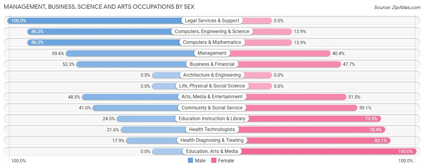 Management, Business, Science and Arts Occupations by Sex in West Bay Shore