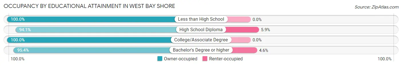 Occupancy by Educational Attainment in West Bay Shore