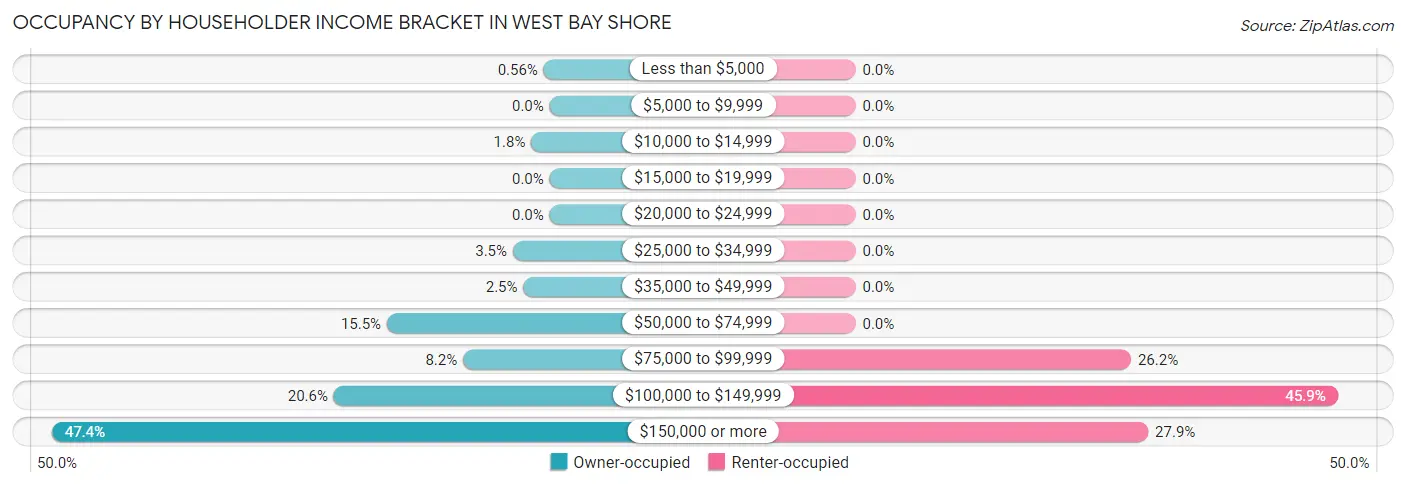 Occupancy by Householder Income Bracket in West Bay Shore