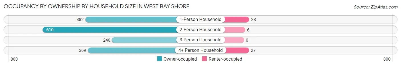 Occupancy by Ownership by Household Size in West Bay Shore