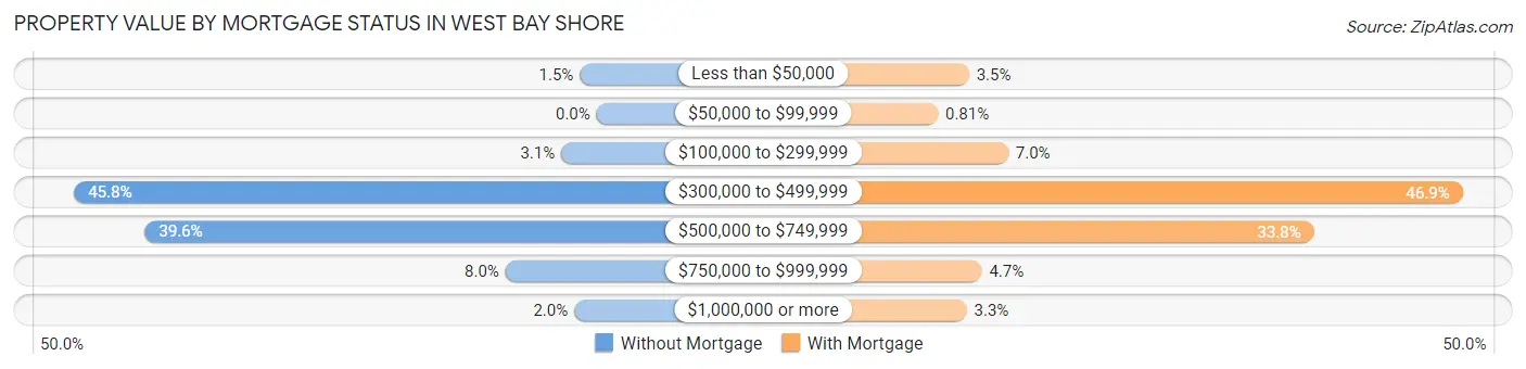 Property Value by Mortgage Status in West Bay Shore