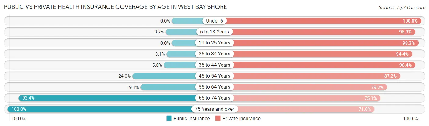 Public vs Private Health Insurance Coverage by Age in West Bay Shore