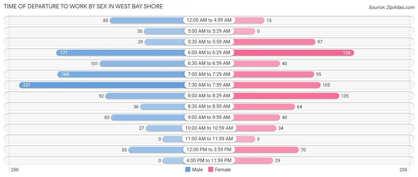 Time of Departure to Work by Sex in West Bay Shore