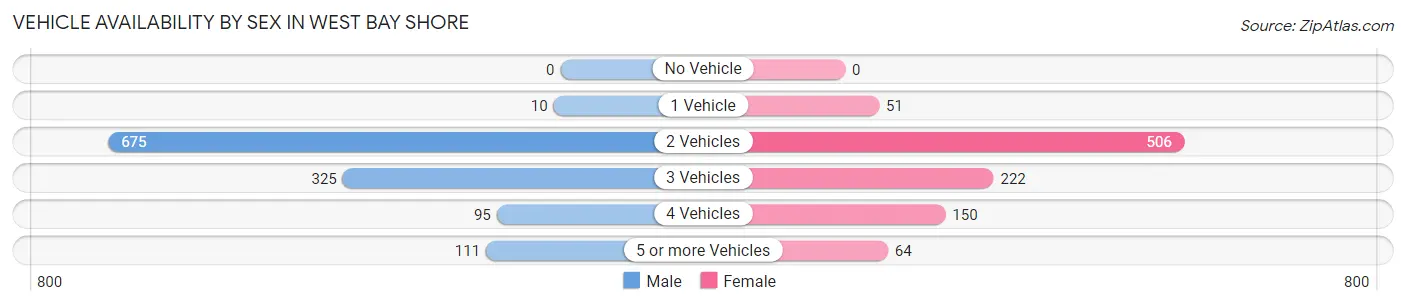Vehicle Availability by Sex in West Bay Shore