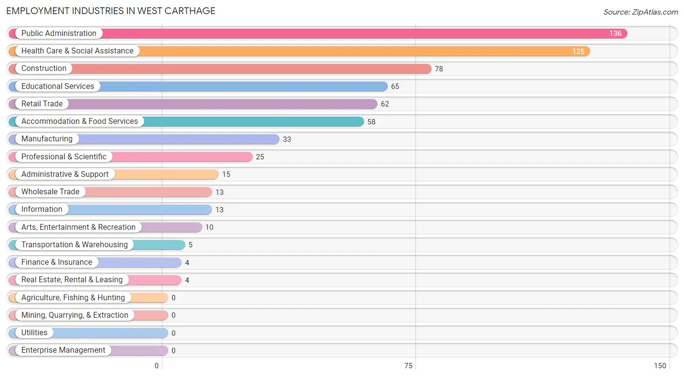 Employment Industries in West Carthage