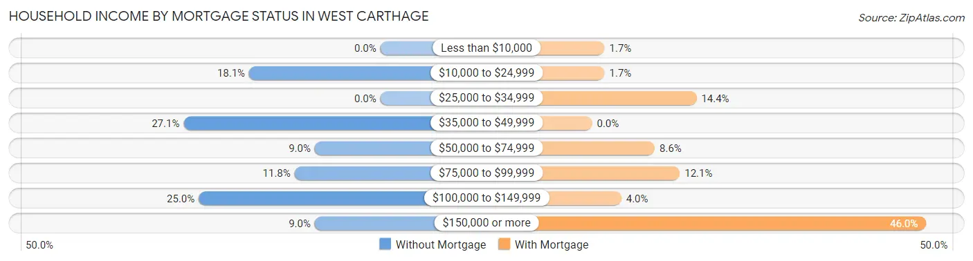 Household Income by Mortgage Status in West Carthage
