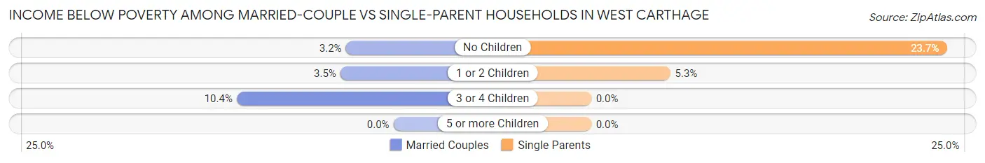 Income Below Poverty Among Married-Couple vs Single-Parent Households in West Carthage