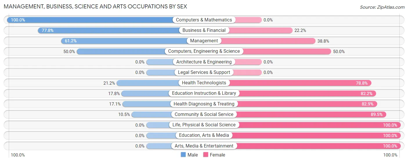 Management, Business, Science and Arts Occupations by Sex in West Carthage