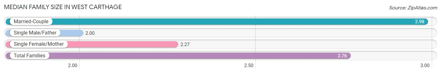 Median Family Size in West Carthage