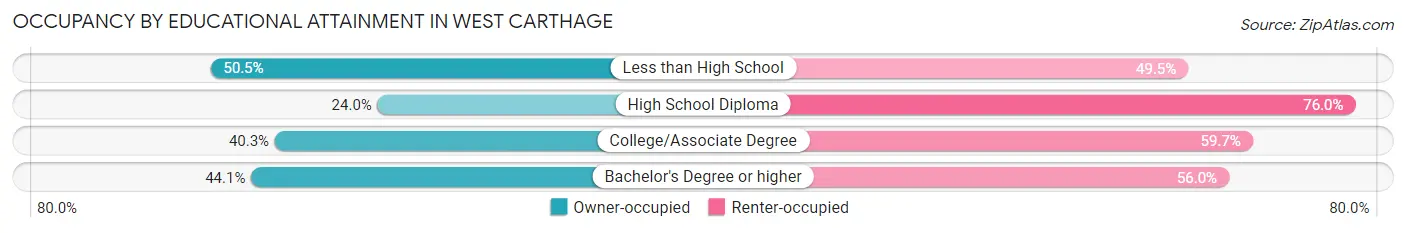 Occupancy by Educational Attainment in West Carthage